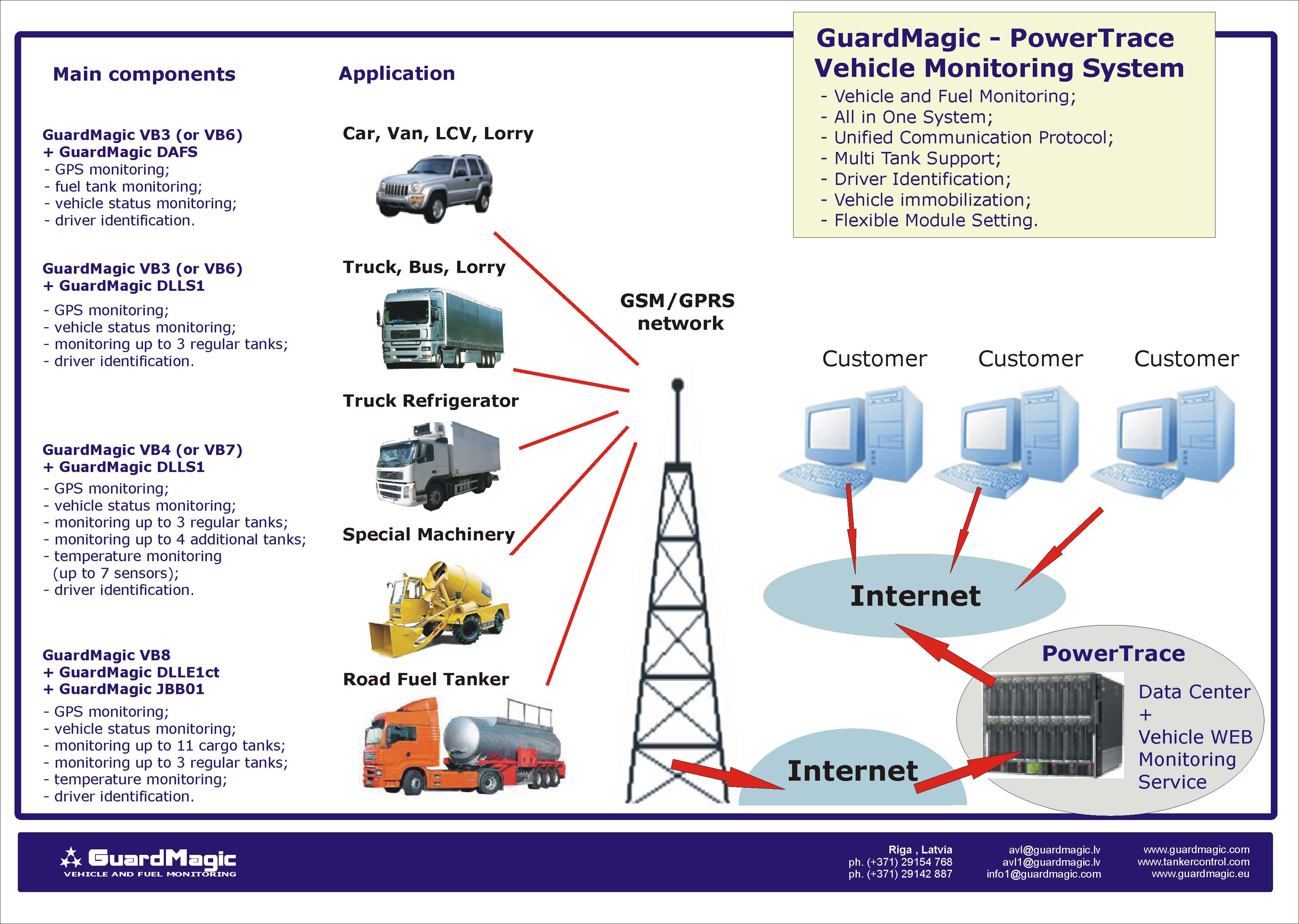 Vehicle and Fuel Monitoring. Road Fuel Tanker Monitoring. Fuel Level